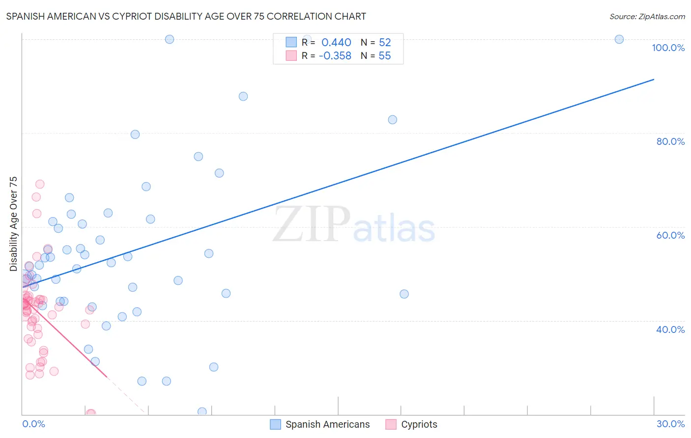 Spanish American vs Cypriot Disability Age Over 75