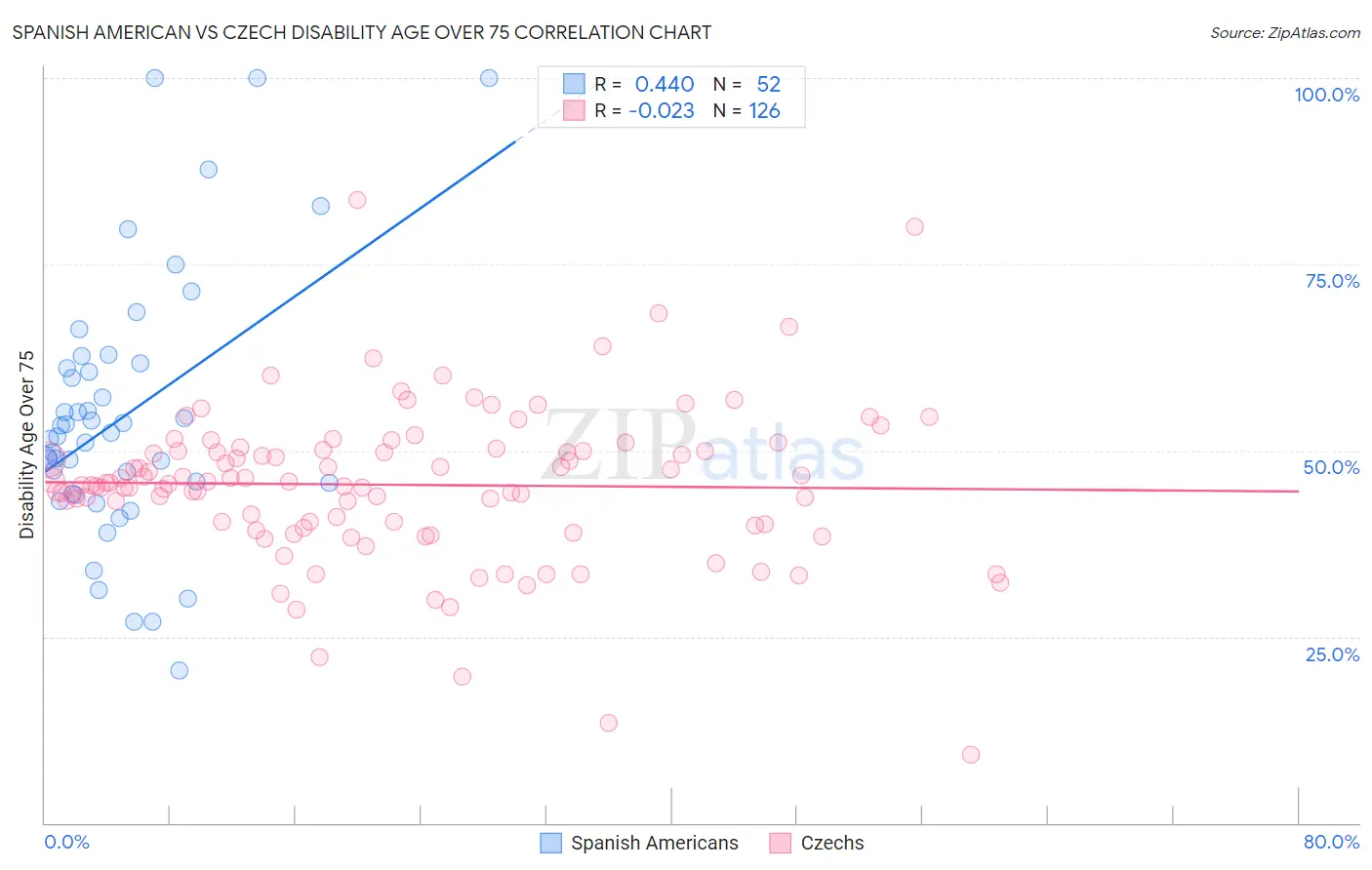 Spanish American vs Czech Disability Age Over 75