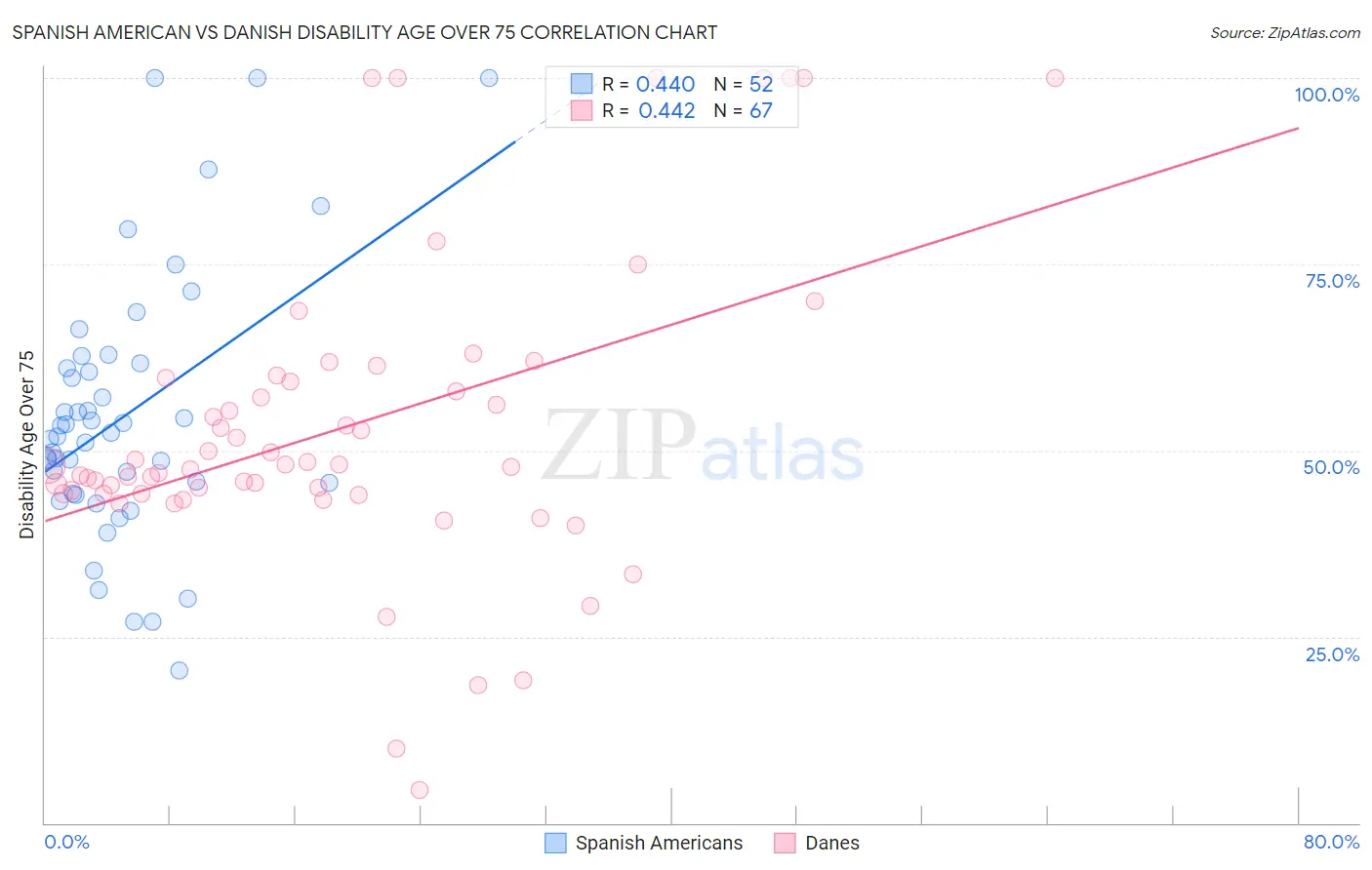 Spanish American vs Danish Disability Age Over 75