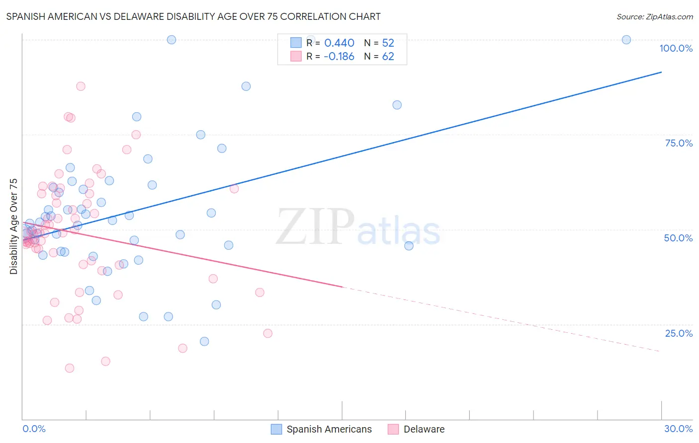 Spanish American vs Delaware Disability Age Over 75