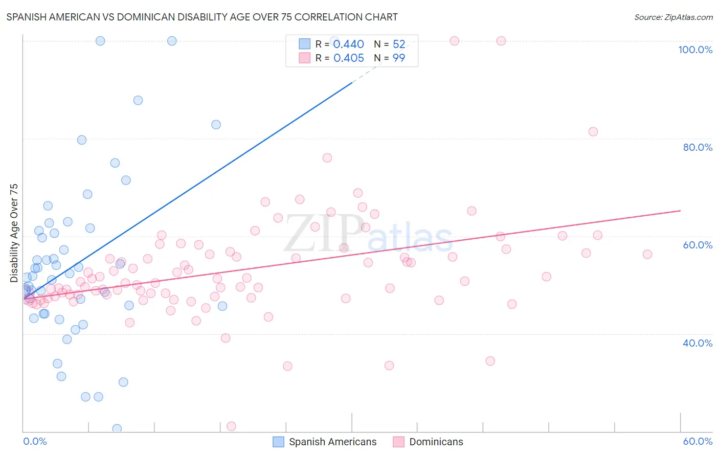 Spanish American vs Dominican Disability Age Over 75