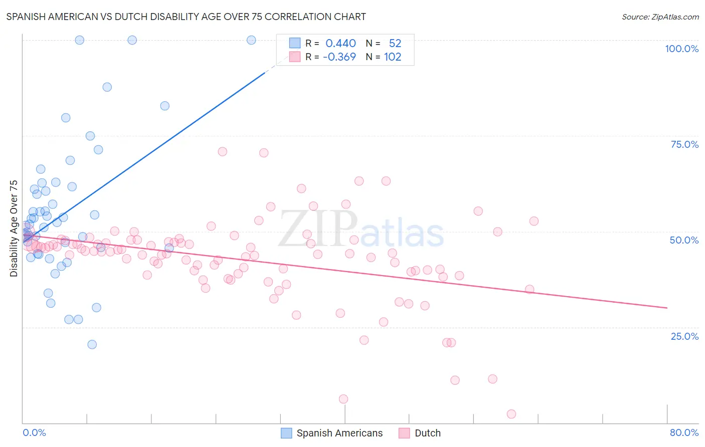 Spanish American vs Dutch Disability Age Over 75