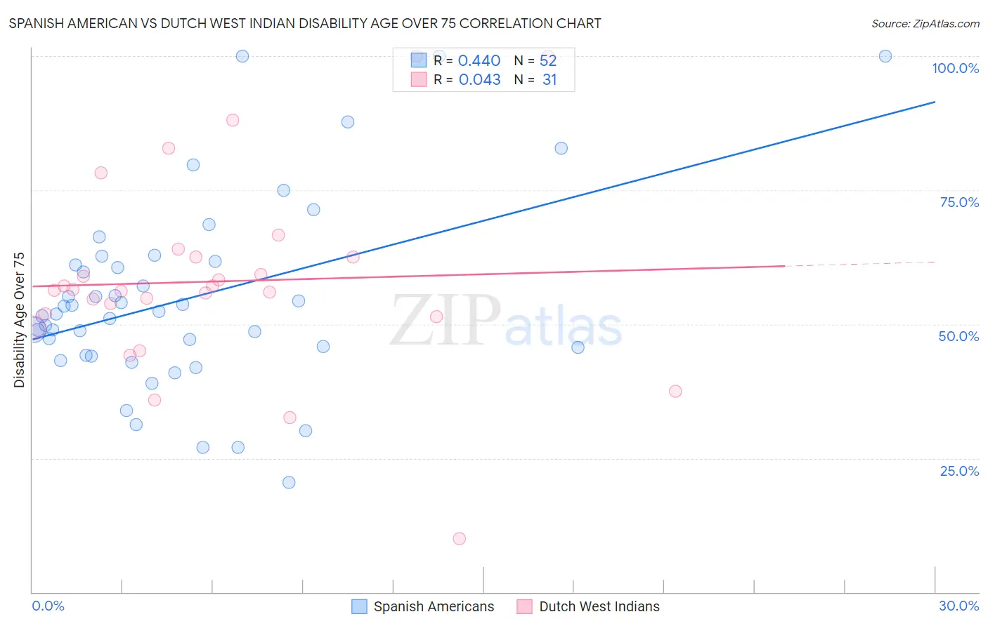 Spanish American vs Dutch West Indian Disability Age Over 75