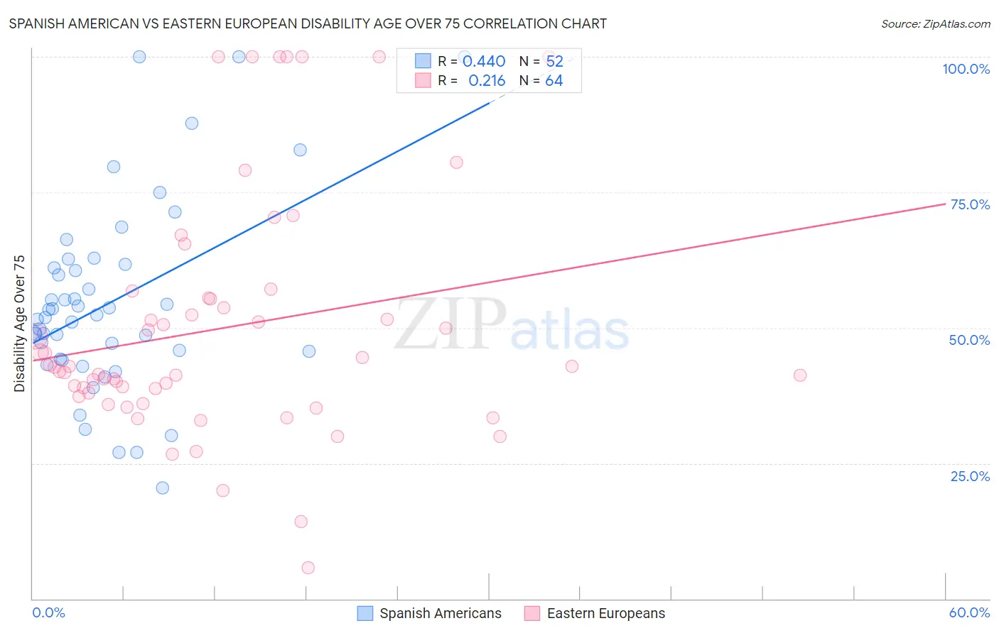 Spanish American vs Eastern European Disability Age Over 75