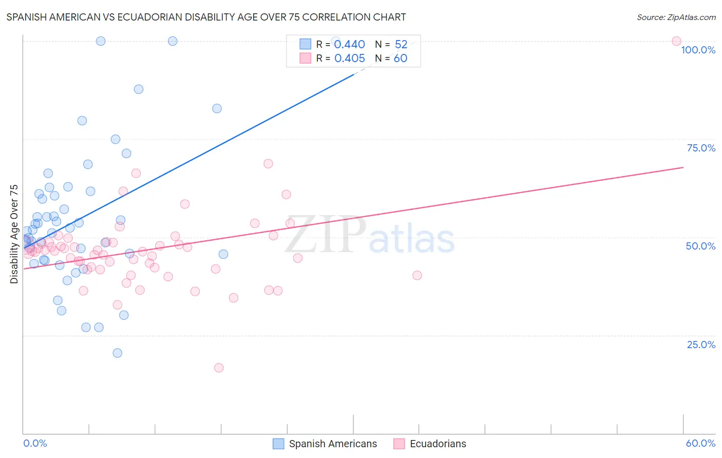 Spanish American vs Ecuadorian Disability Age Over 75