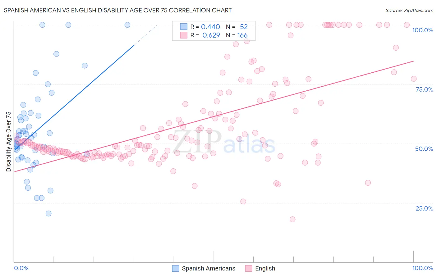 Spanish American vs English Disability Age Over 75