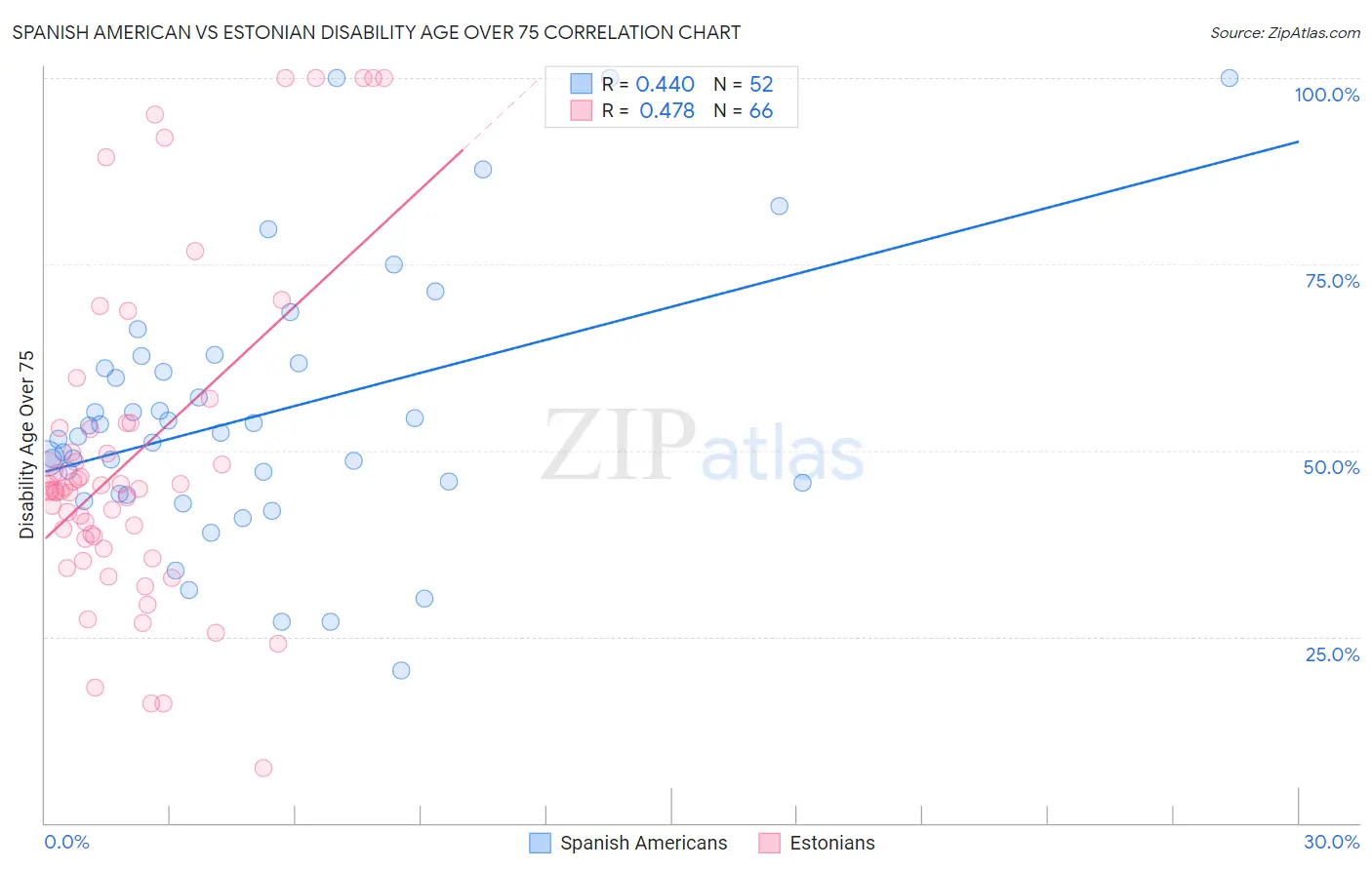 Spanish American vs Estonian Disability Age Over 75