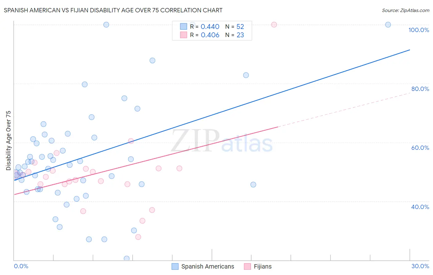 Spanish American vs Fijian Disability Age Over 75