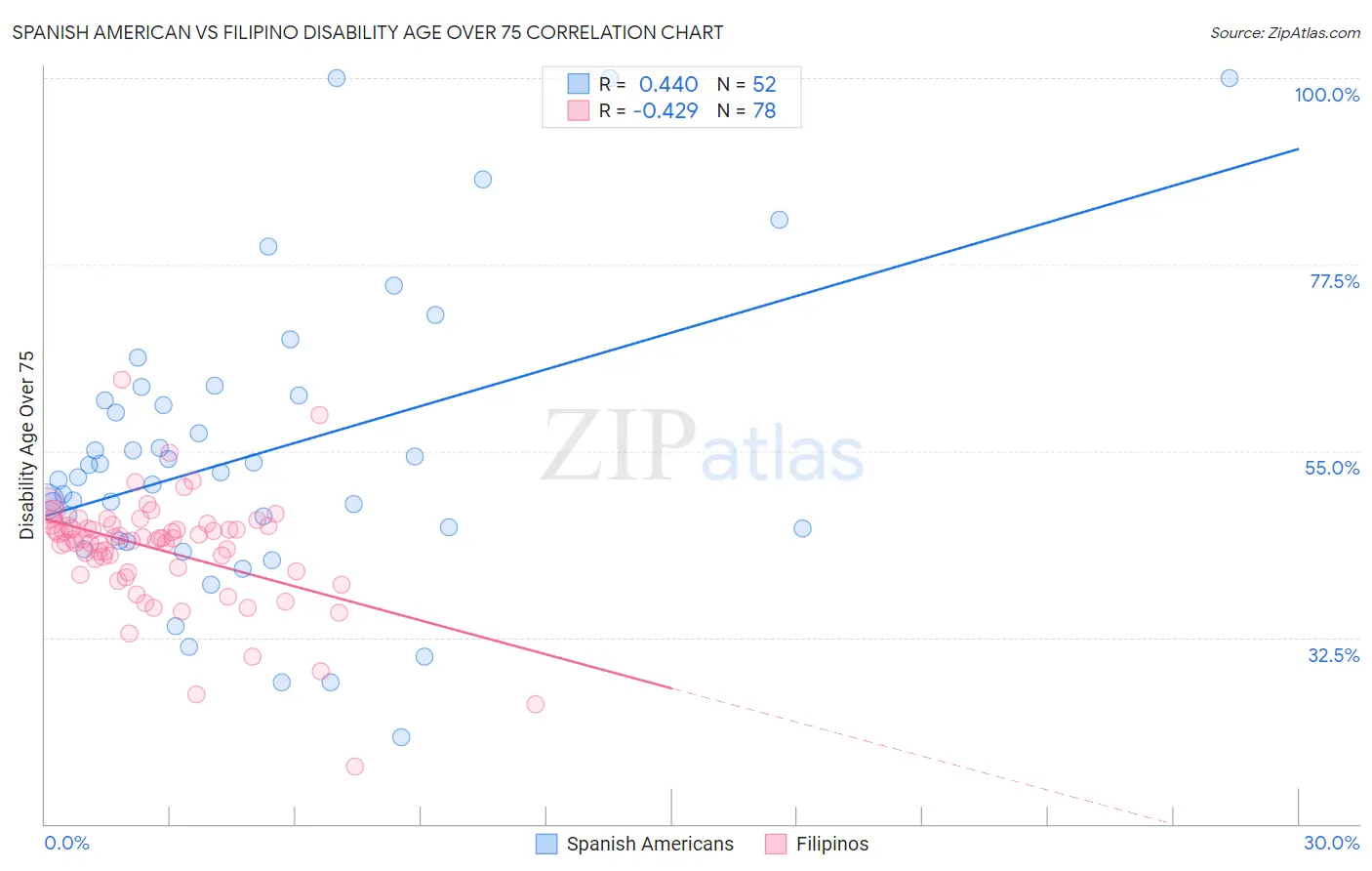 Spanish American vs Filipino Disability Age Over 75