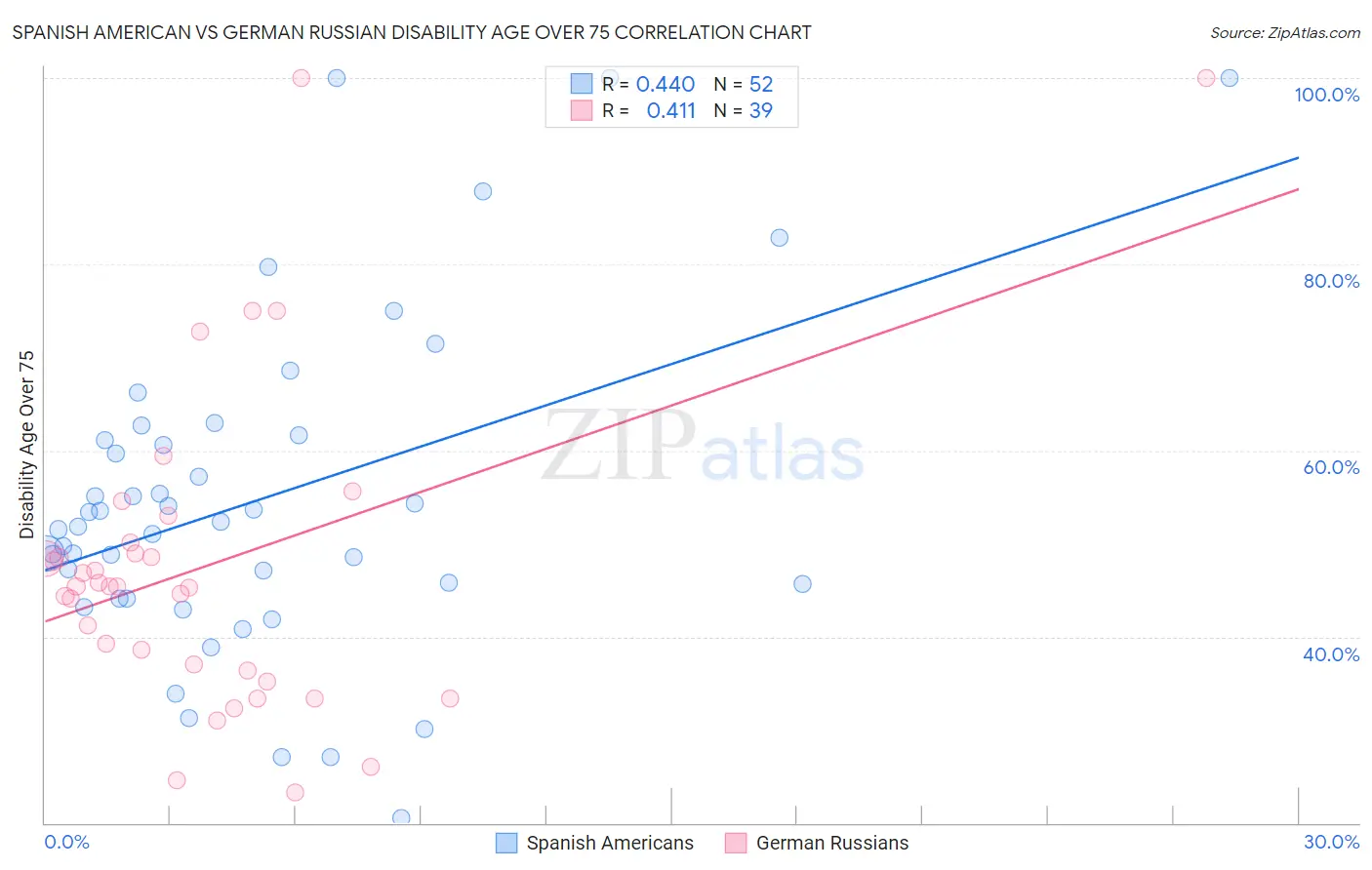 Spanish American vs German Russian Disability Age Over 75