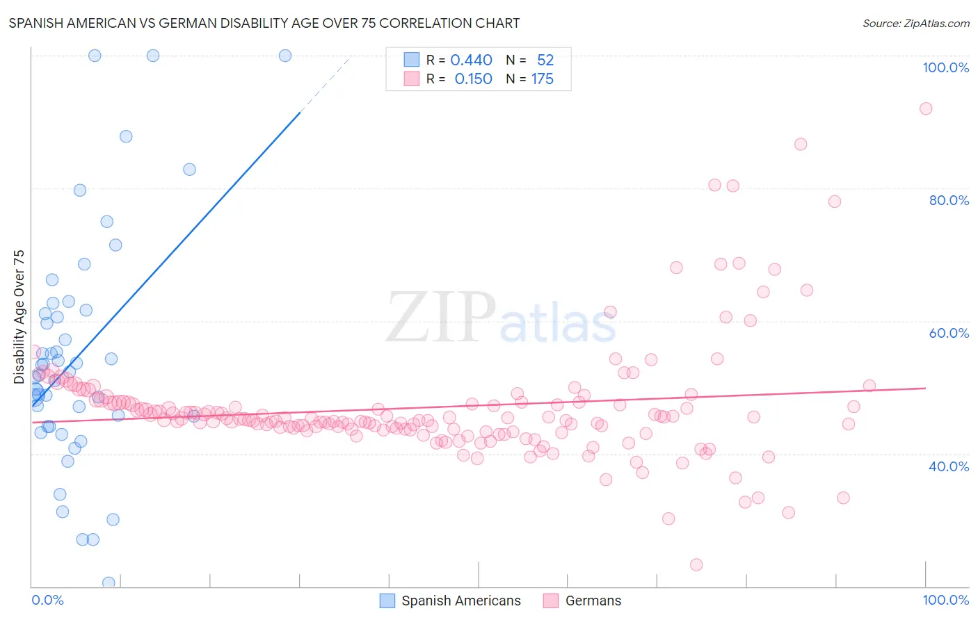 Spanish American vs German Disability Age Over 75