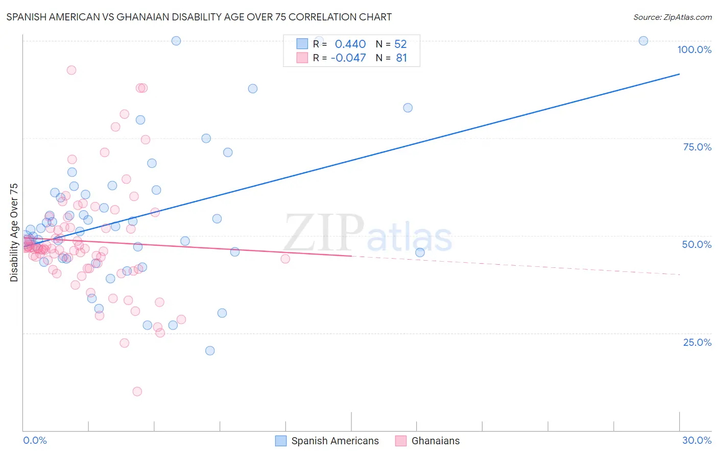 Spanish American vs Ghanaian Disability Age Over 75