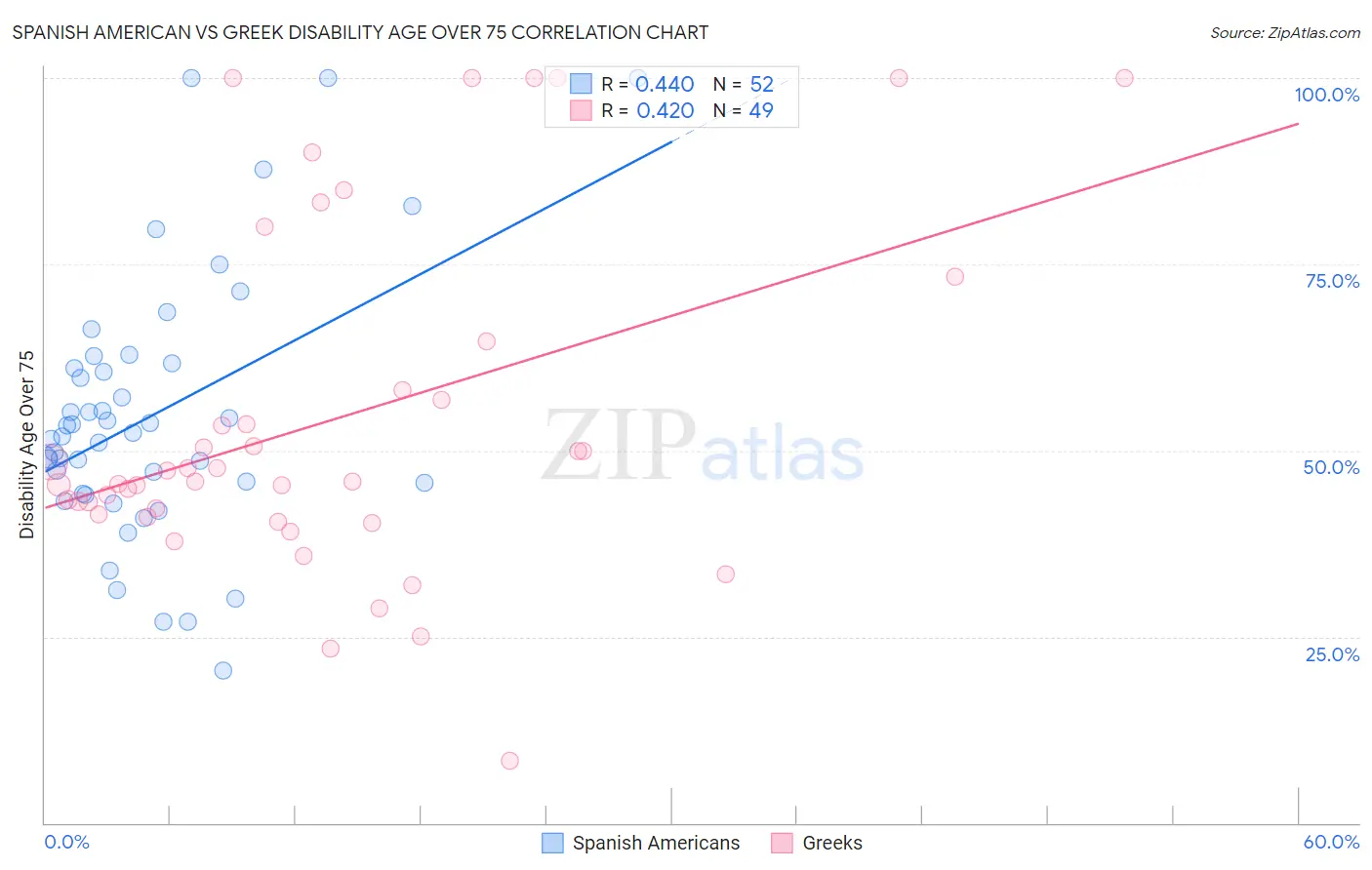 Spanish American vs Greek Disability Age Over 75