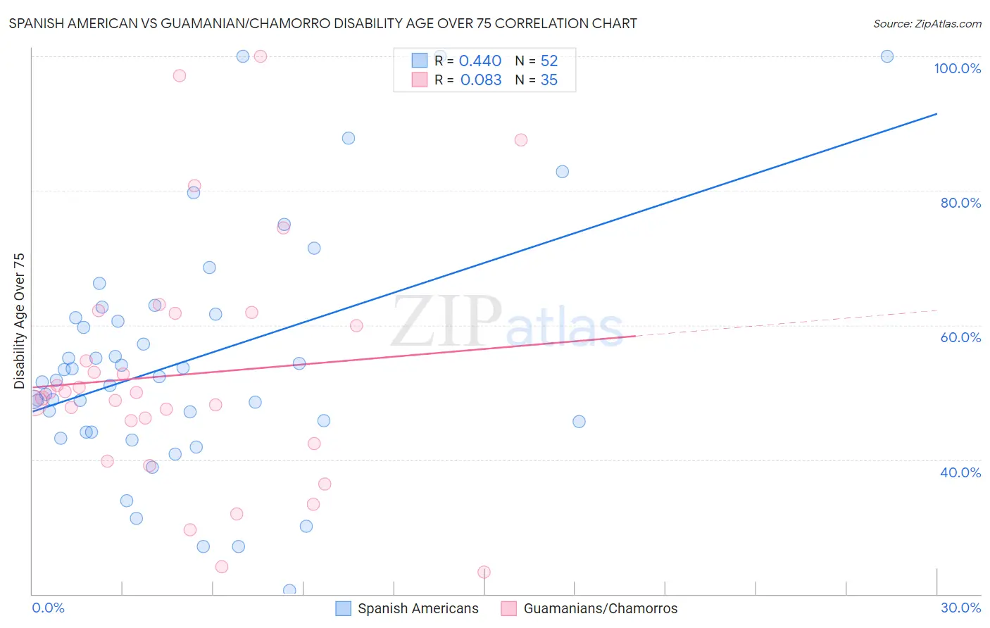 Spanish American vs Guamanian/Chamorro Disability Age Over 75