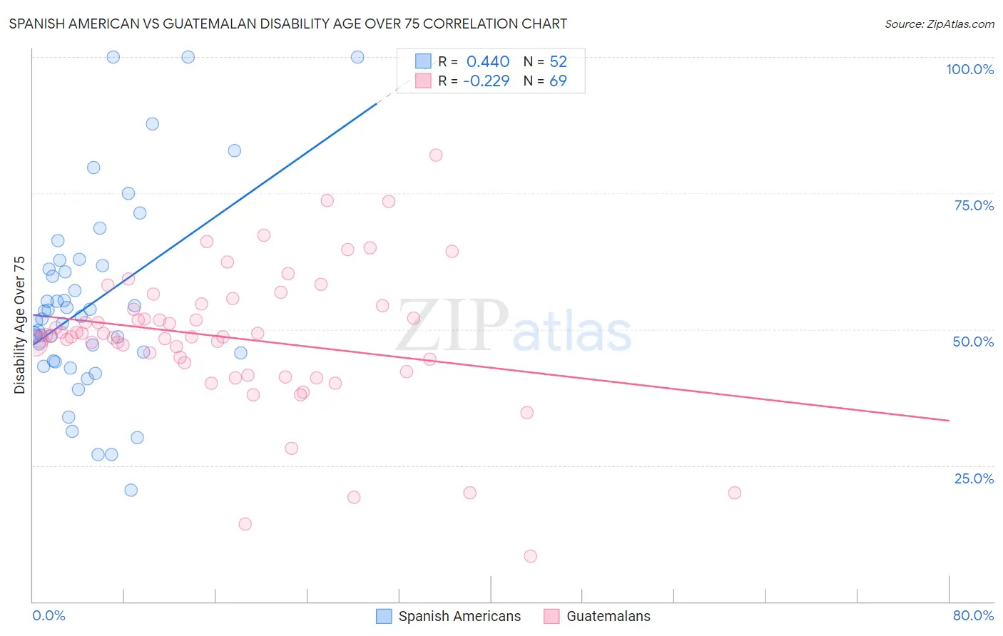 Spanish American vs Guatemalan Disability Age Over 75