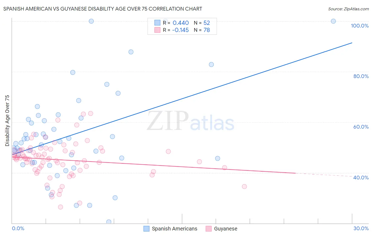 Spanish American vs Guyanese Disability Age Over 75