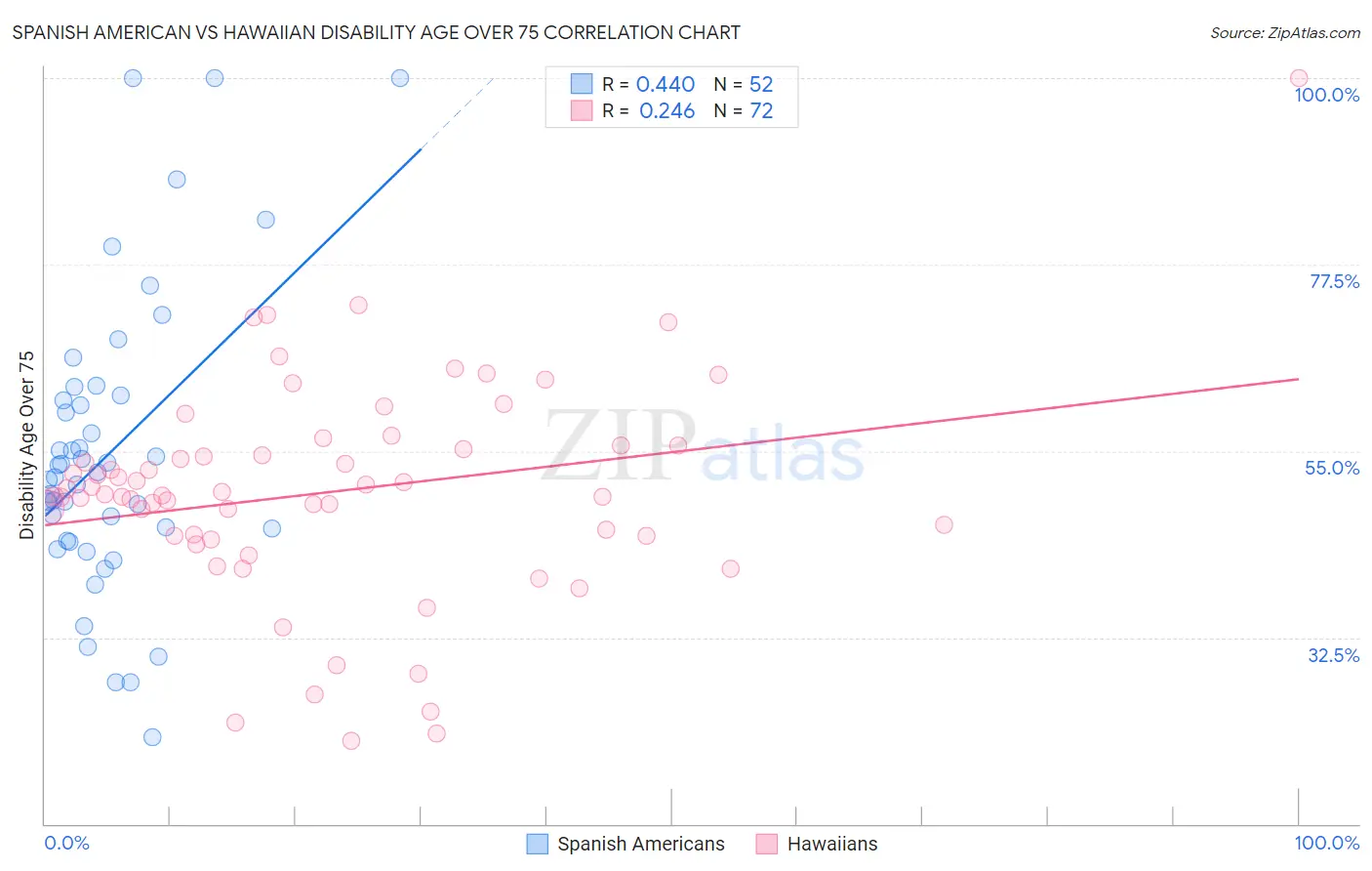 Spanish American vs Hawaiian Disability Age Over 75