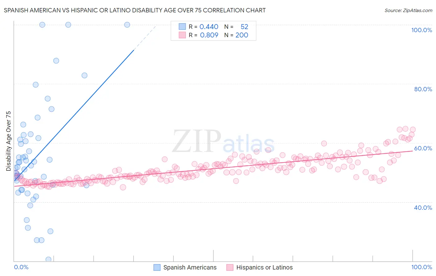 Spanish American vs Hispanic or Latino Disability Age Over 75