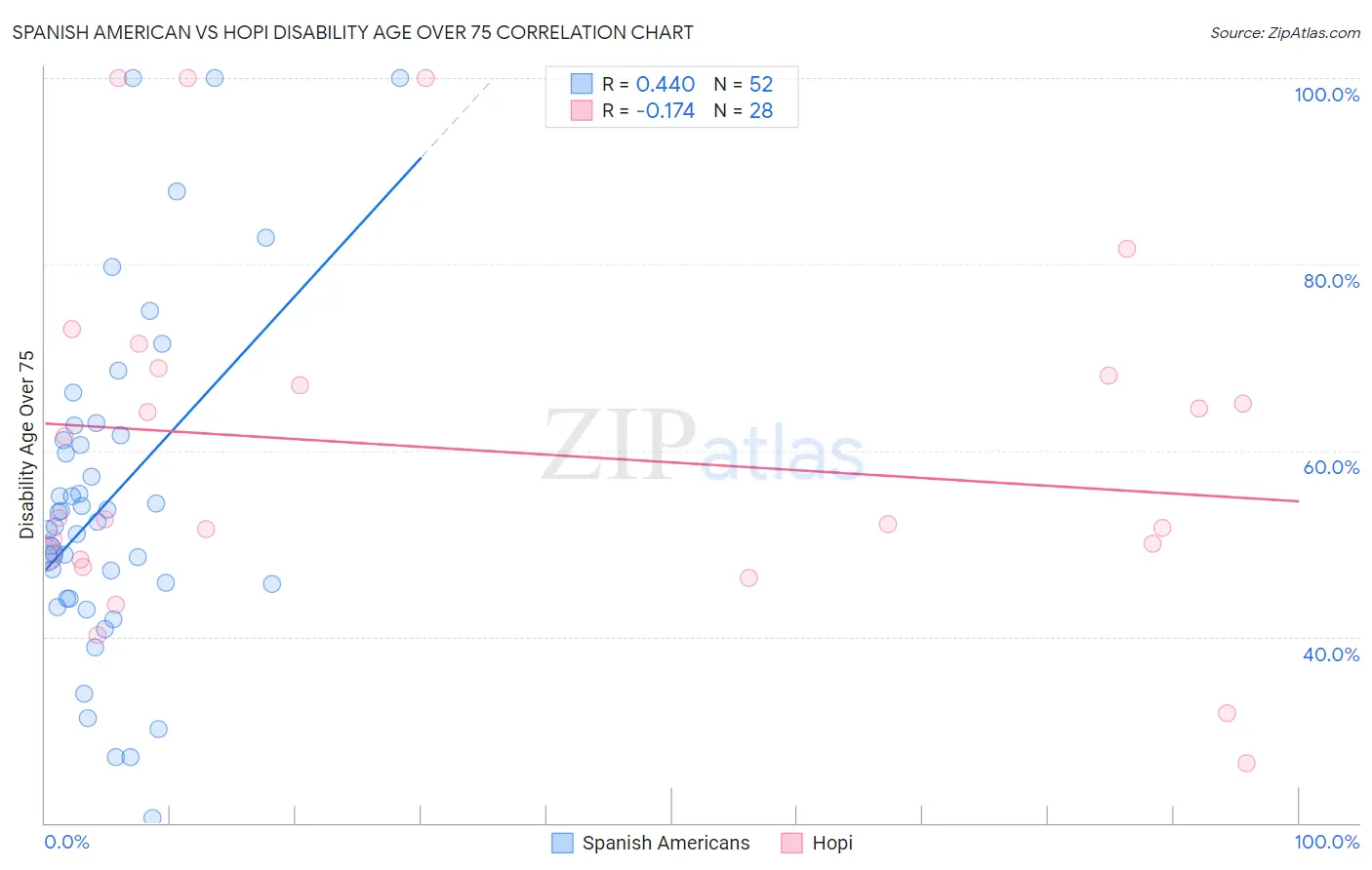 Spanish American vs Hopi Disability Age Over 75