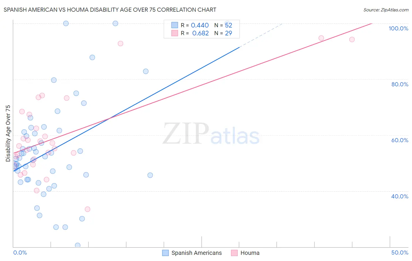 Spanish American vs Houma Disability Age Over 75