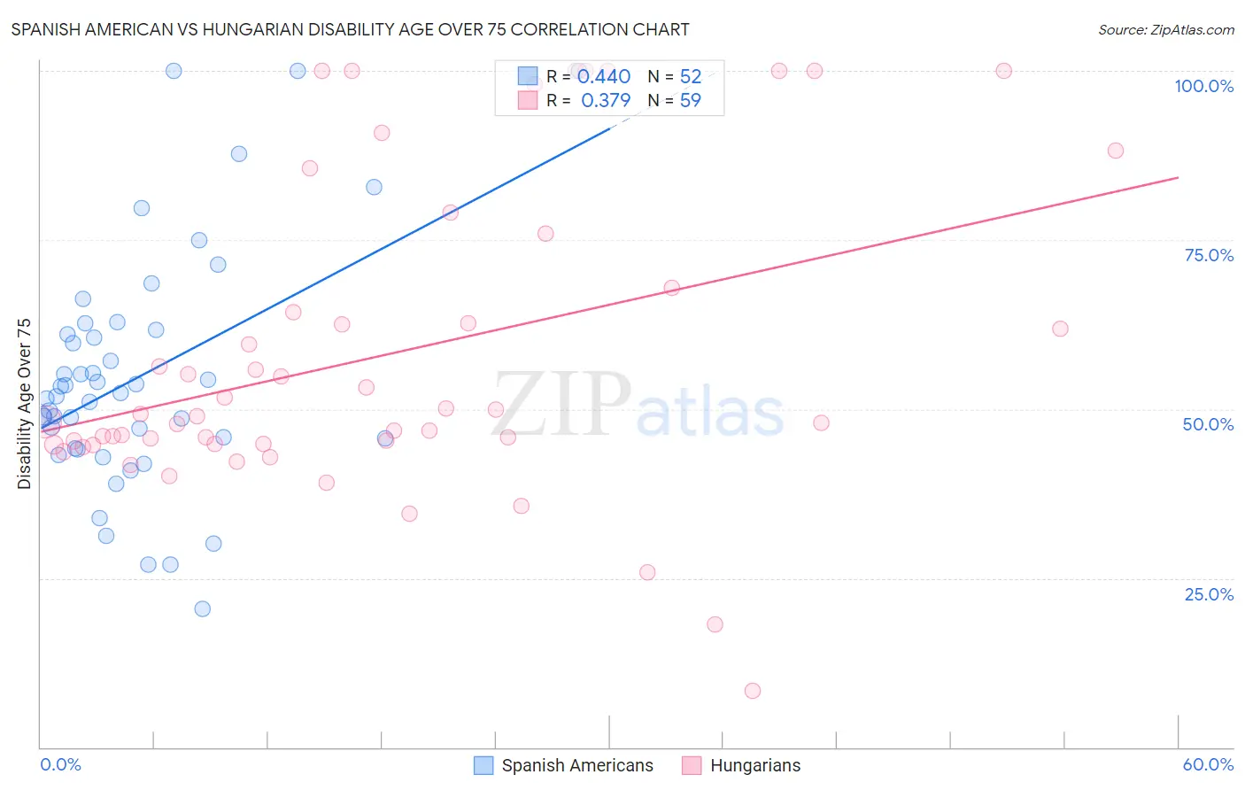 Spanish American vs Hungarian Disability Age Over 75