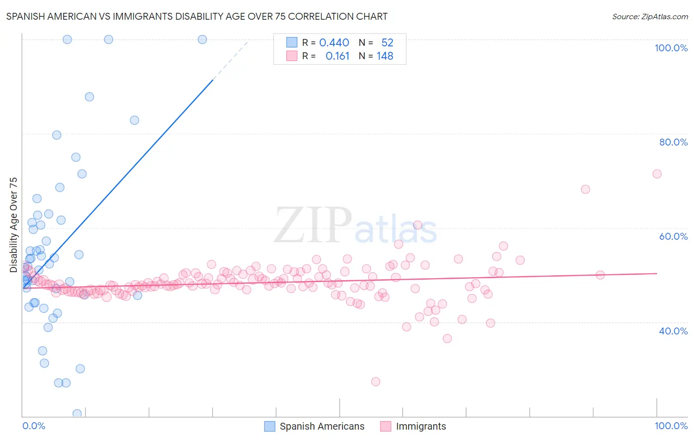 Spanish American vs Immigrants Disability Age Over 75