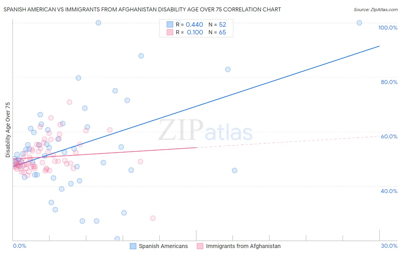 Spanish American vs Immigrants from Afghanistan Disability Age Over 75