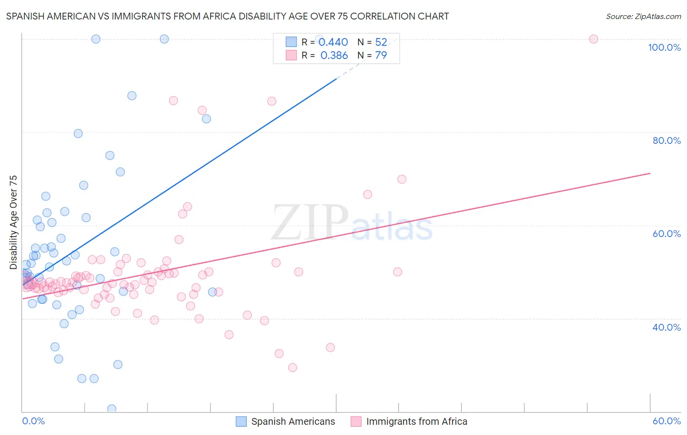 Spanish American vs Immigrants from Africa Disability Age Over 75