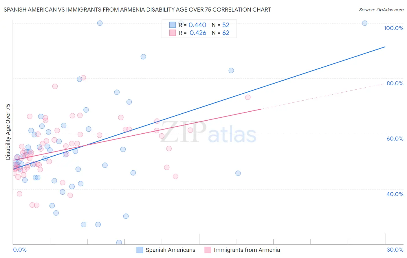 Spanish American vs Immigrants from Armenia Disability Age Over 75