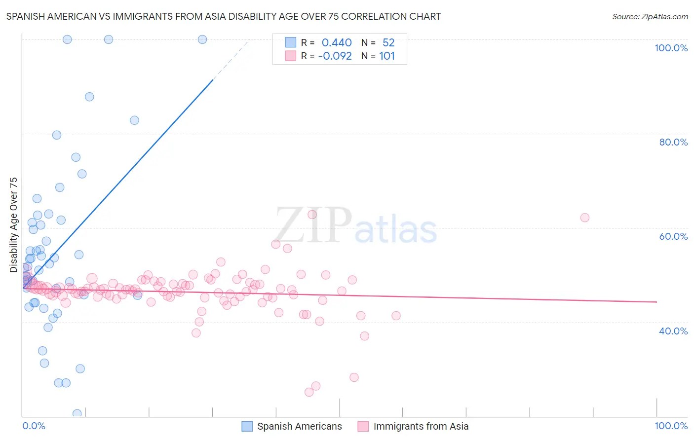 Spanish American vs Immigrants from Asia Disability Age Over 75