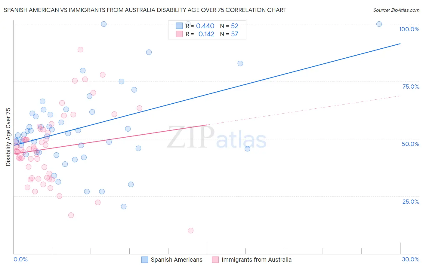 Spanish American vs Immigrants from Australia Disability Age Over 75