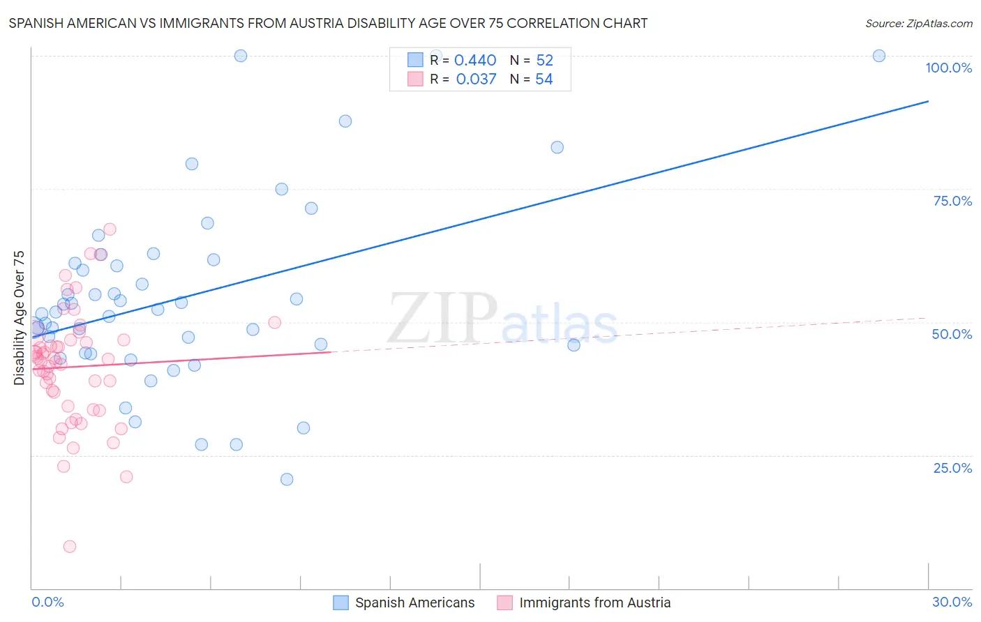 Spanish American vs Immigrants from Austria Disability Age Over 75