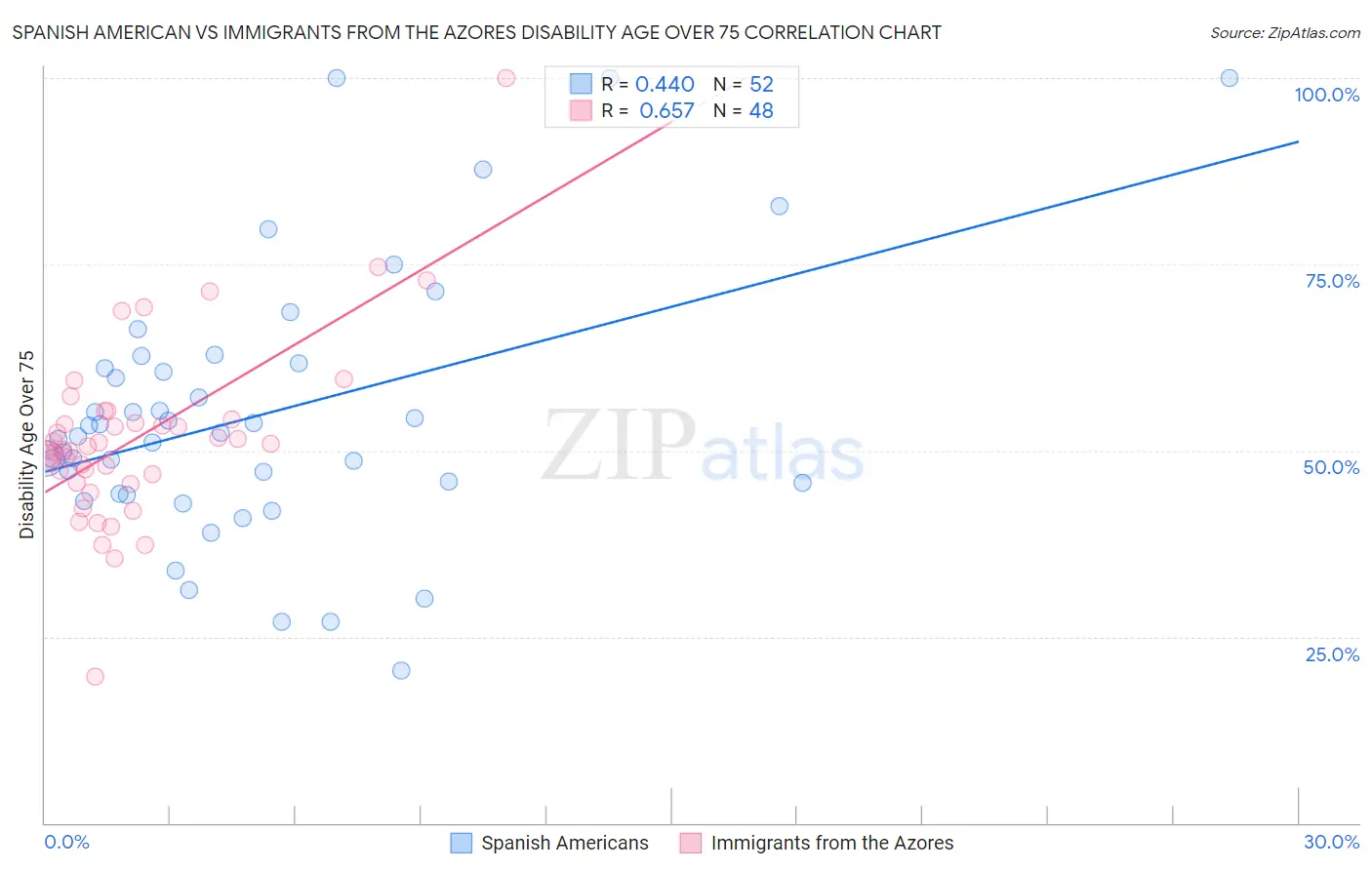 Spanish American vs Immigrants from the Azores Disability Age Over 75