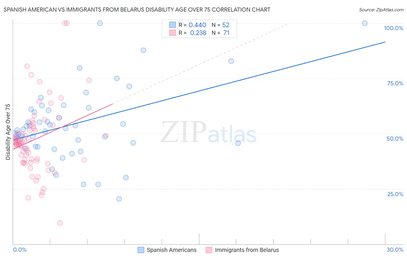 Spanish American vs Immigrants from Belarus Disability Age Over 75