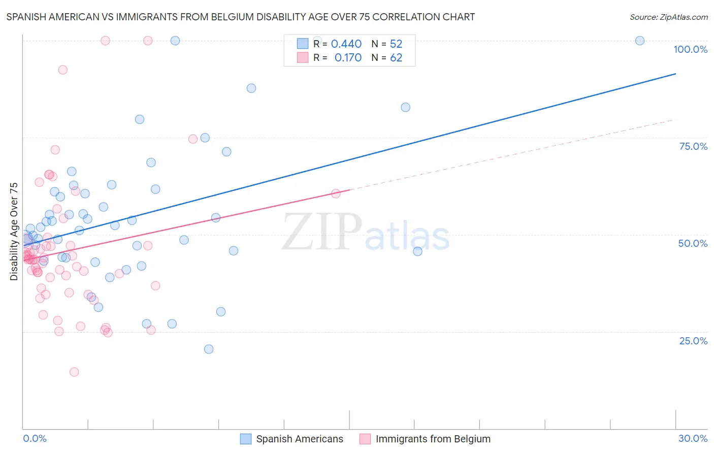 Spanish American vs Immigrants from Belgium Disability Age Over 75