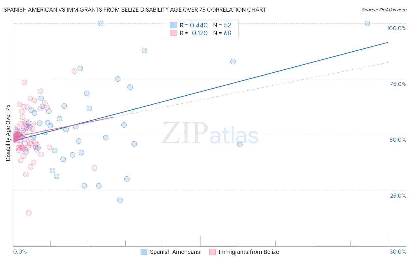 Spanish American vs Immigrants from Belize Disability Age Over 75