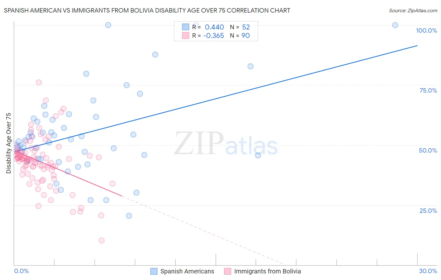 Spanish American vs Immigrants from Bolivia Disability Age Over 75