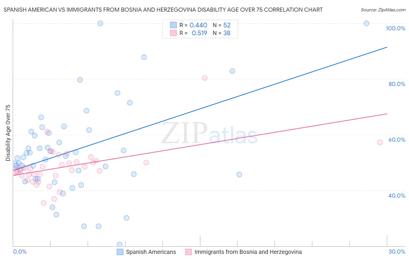 Spanish American vs Immigrants from Bosnia and Herzegovina Disability Age Over 75