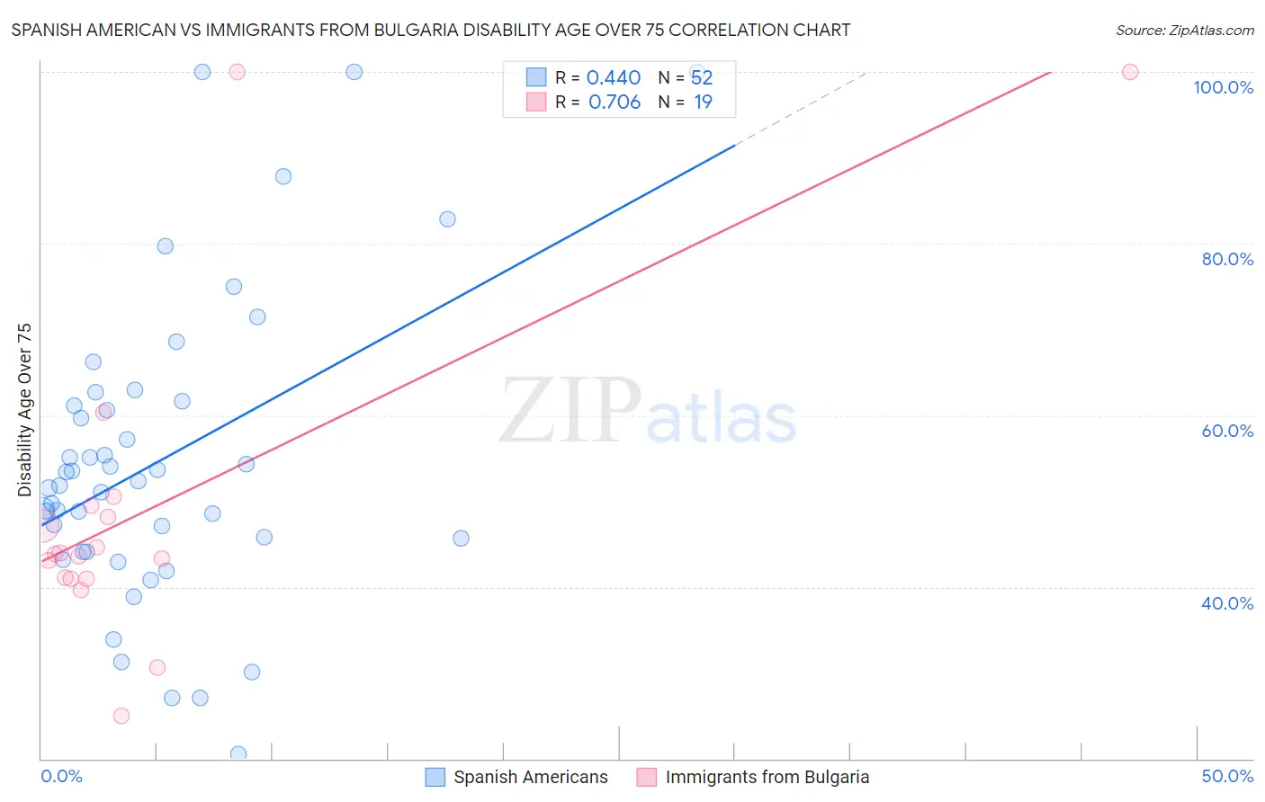 Spanish American vs Immigrants from Bulgaria Disability Age Over 75