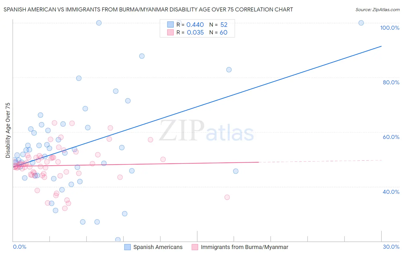 Spanish American vs Immigrants from Burma/Myanmar Disability Age Over 75