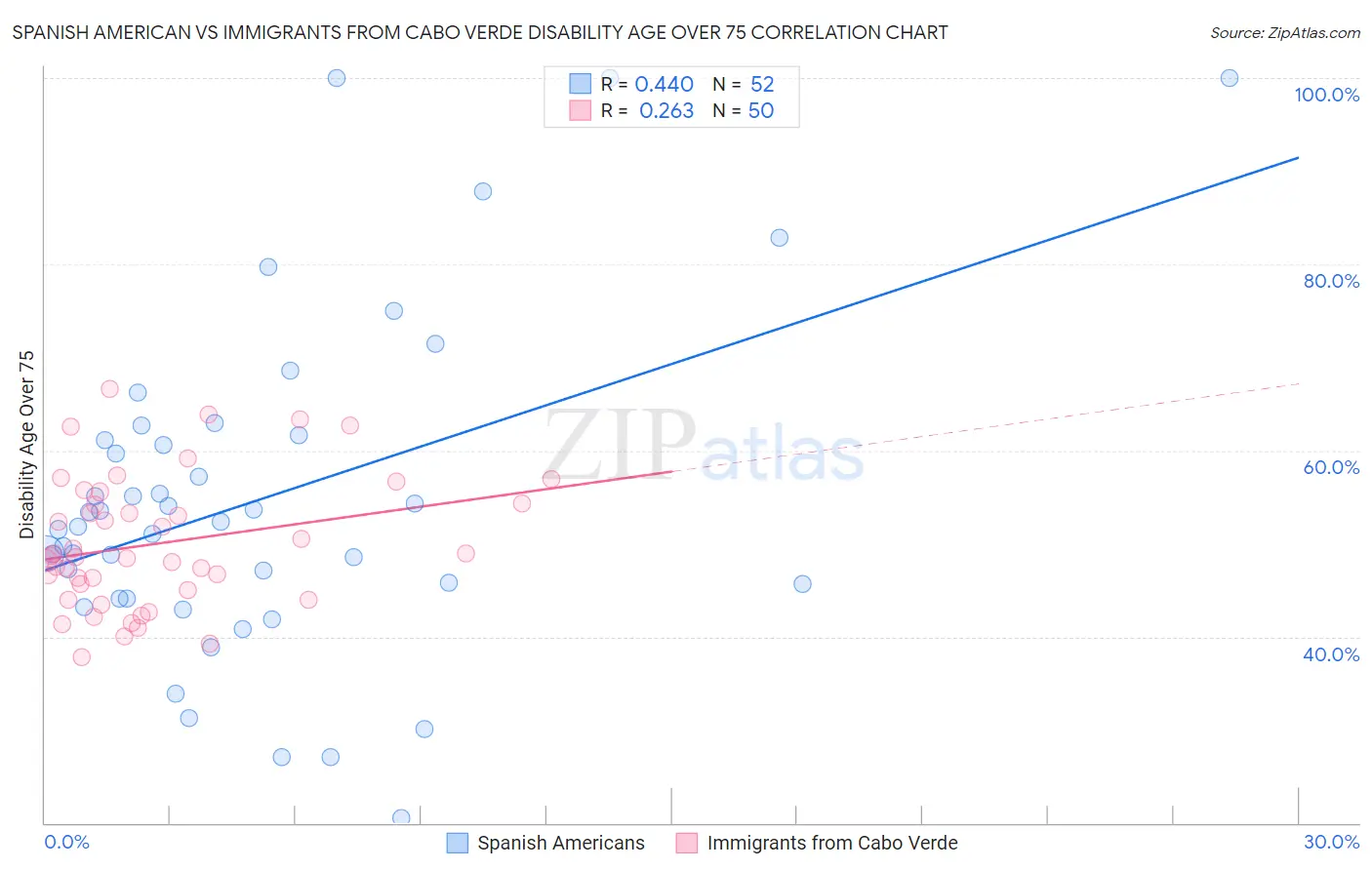 Spanish American vs Immigrants from Cabo Verde Disability Age Over 75