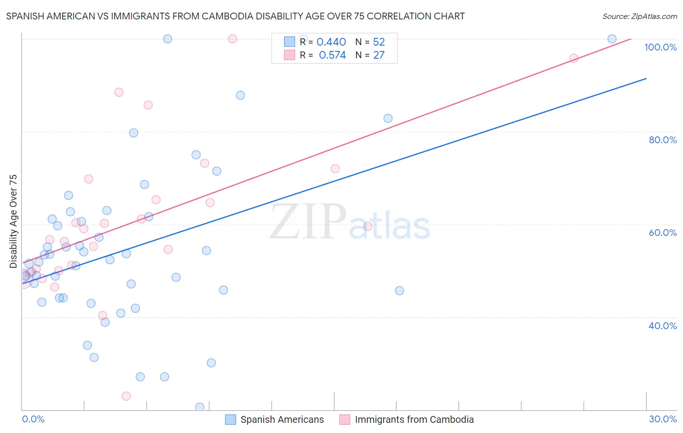 Spanish American vs Immigrants from Cambodia Disability Age Over 75