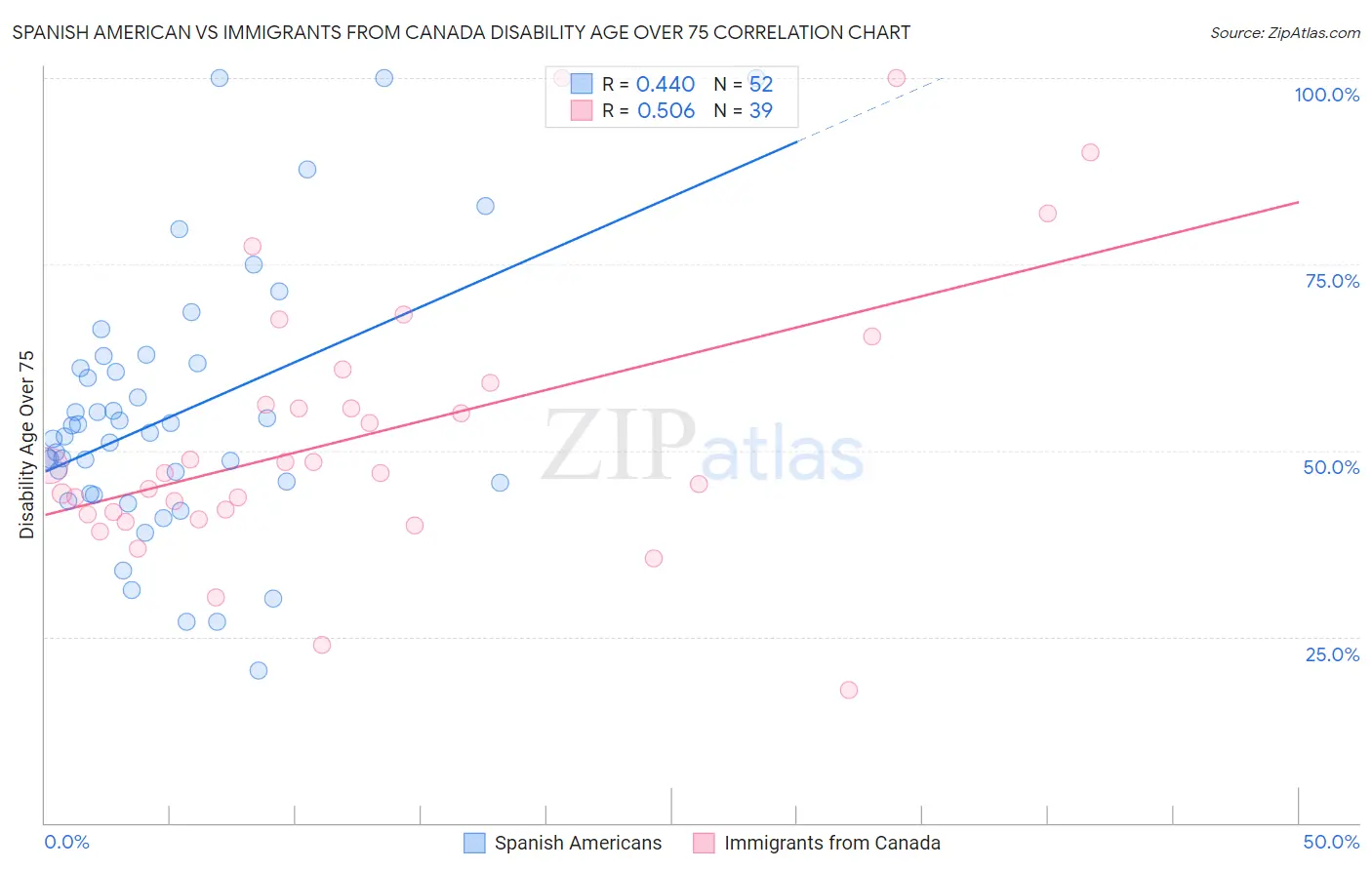 Spanish American vs Immigrants from Canada Disability Age Over 75