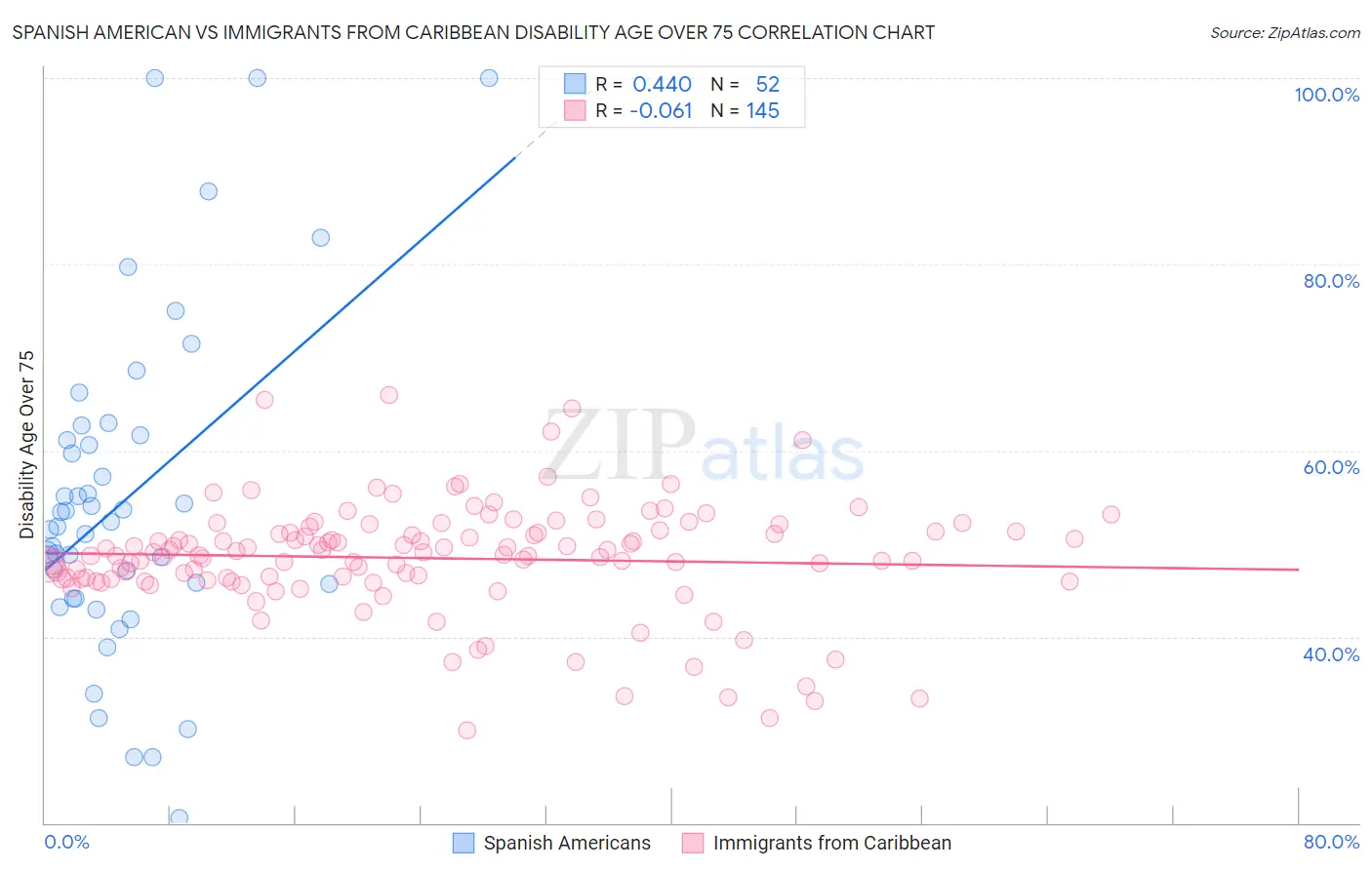 Spanish American vs Immigrants from Caribbean Disability Age Over 75