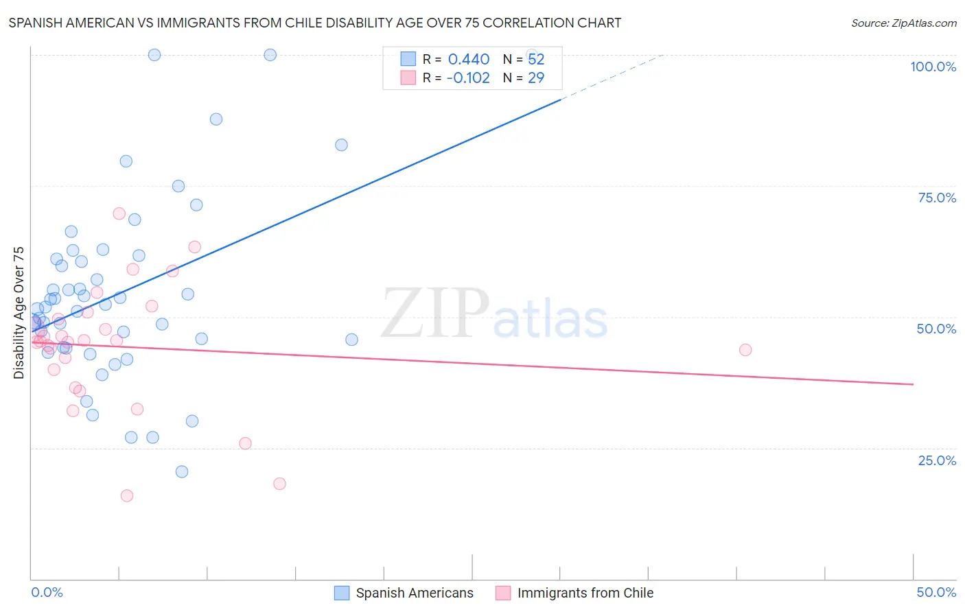 Spanish American vs Immigrants from Chile Disability Age Over 75