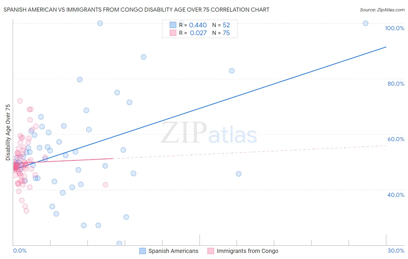 Spanish American vs Immigrants from Congo Disability Age Over 75