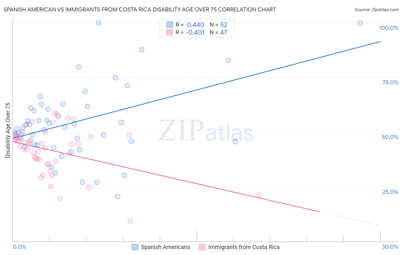 Spanish American vs Immigrants from Costa Rica Disability Age Over 75