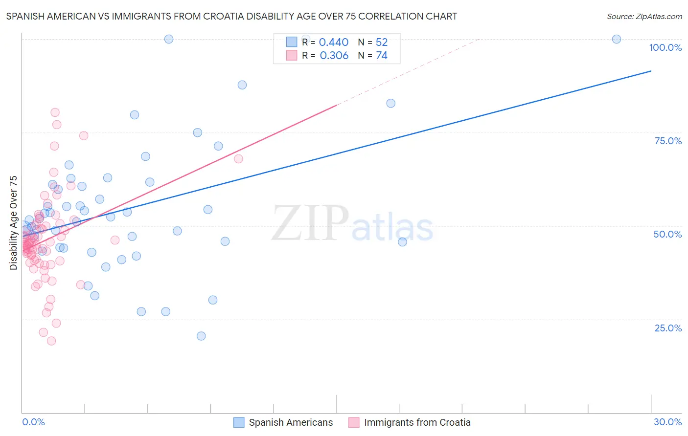 Spanish American vs Immigrants from Croatia Disability Age Over 75