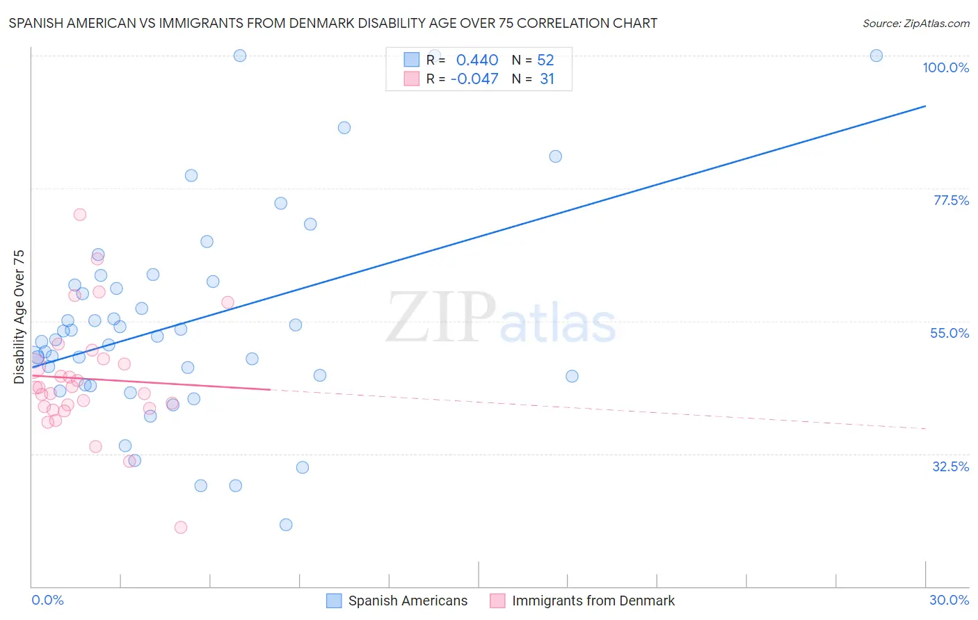 Spanish American vs Immigrants from Denmark Disability Age Over 75