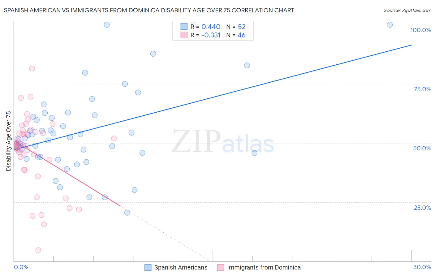 Spanish American vs Immigrants from Dominica Disability Age Over 75